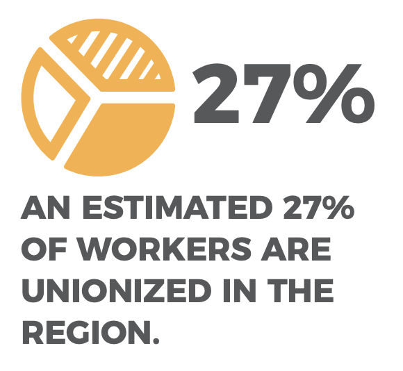 An estimated 27% of workers are unionized in the region.